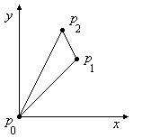 Bild 3: Dreieck mit p0 im Nullpunkt