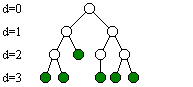 Figure 2: Almost complete binary tree with 12 vertices