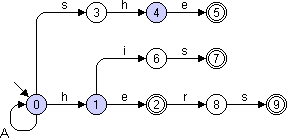 Bild 4: String-Matching-Automat für mehrere Muster