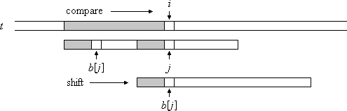 Figure 5: Shift of the pattern when a mismatch at position j occurs