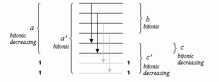 Figure 3: Comparator network Bn applied to bitonic decreasing 0-1-sequence a of length n