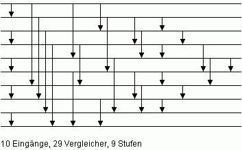 Bild 2: Minimales Sortiernetz N10 für n = 10