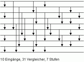 Bild 7: Sortiernetz M10 mit minimaler Anzahl von Vergleicherstufen für n = 10
