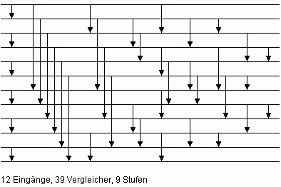 Bild 4: Minimales Sortiernetz N12 für n = 12