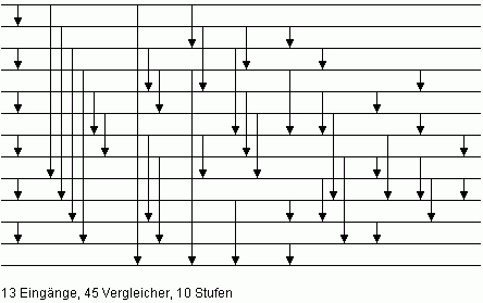 Bild 5: Minimales Sortiernetz N13 für n = 13