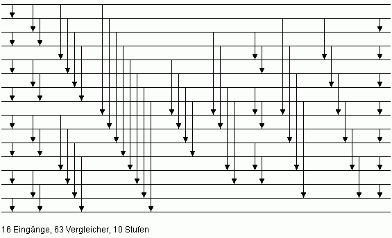 Bild 2: Pairwise Sorting Network für n = 16