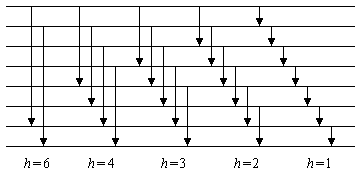 Bild 1: Shellsort-Sortiernetz für n = 8
