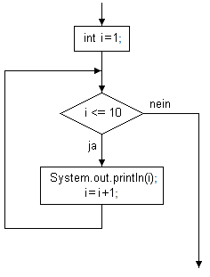 Bild 1: Flussdiagramm des  Beispielprogramms (While-Schleife)