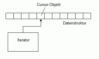 Bild 1: Durchlaufen einer Datenstruktur mit einem Iterator